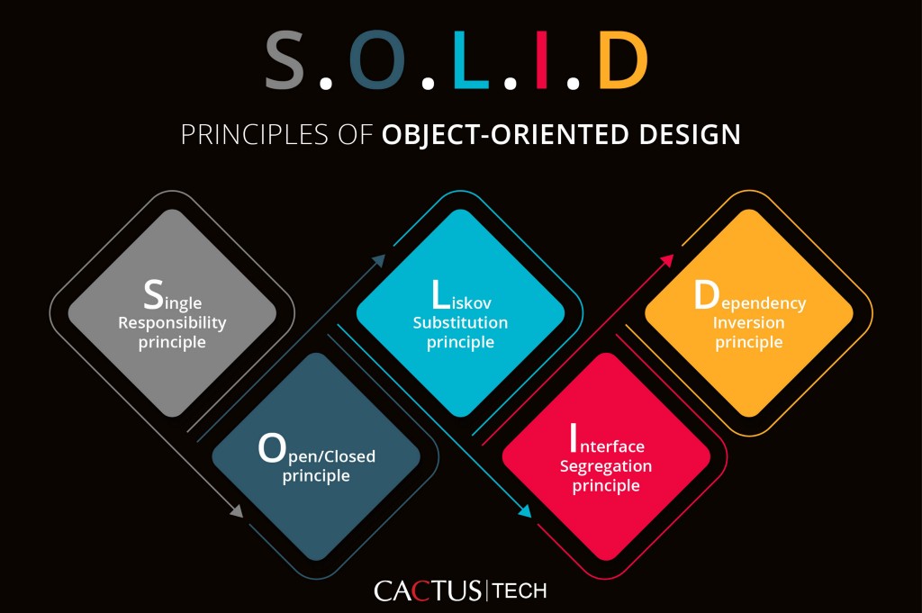 An Introduction to the S.O.L.I.D 5 Principles of Object-Oriented Design